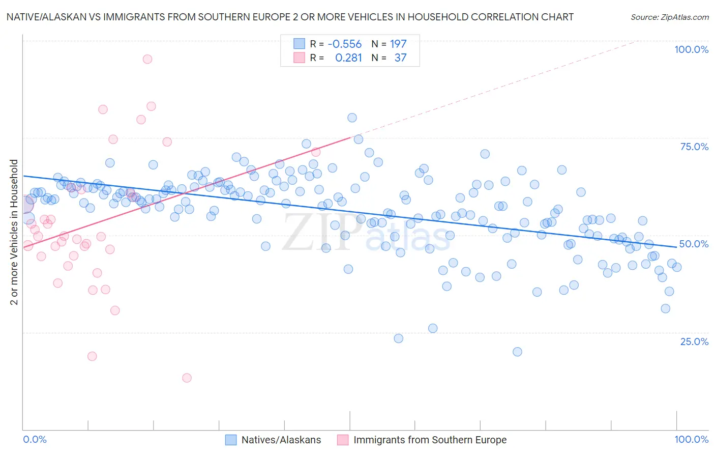Native/Alaskan vs Immigrants from Southern Europe 2 or more Vehicles in Household