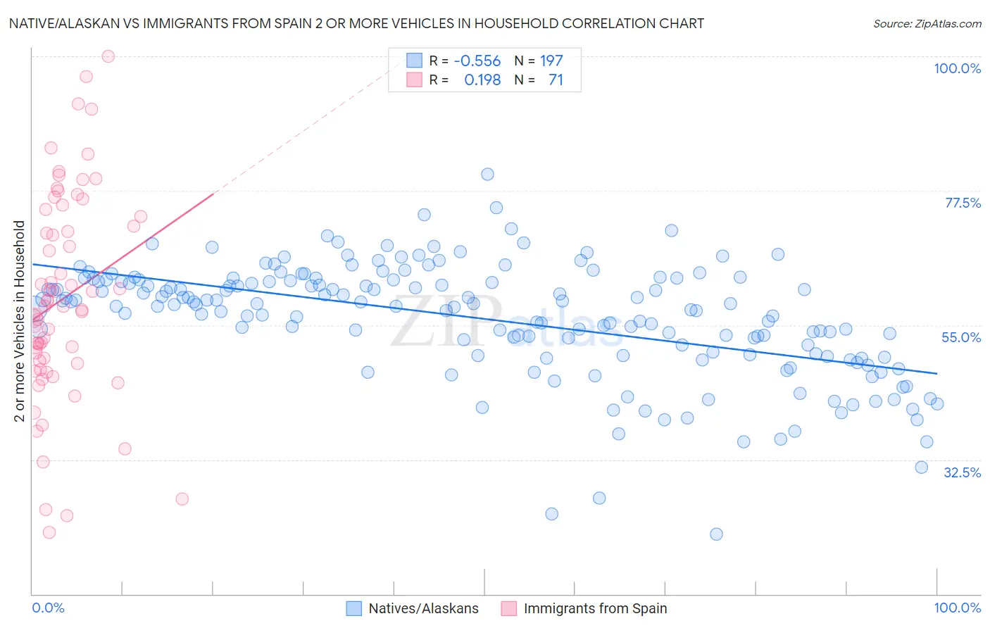 Native/Alaskan vs Immigrants from Spain 2 or more Vehicles in Household
