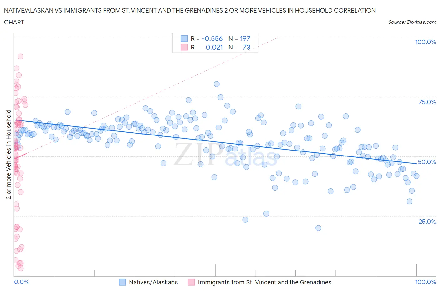 Native/Alaskan vs Immigrants from St. Vincent and the Grenadines 2 or more Vehicles in Household