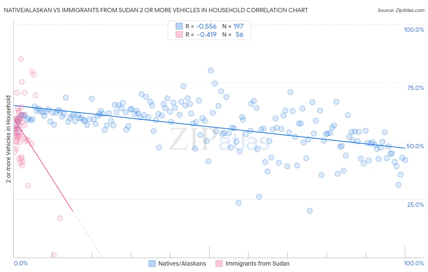 Native/Alaskan vs Immigrants from Sudan 2 or more Vehicles in Household