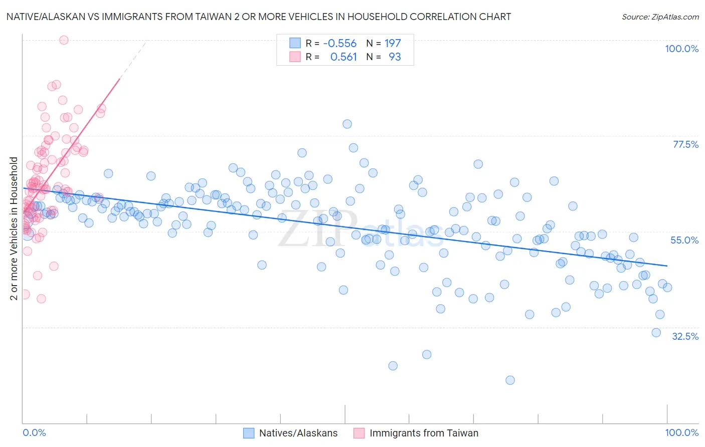 Native/Alaskan vs Immigrants from Taiwan 2 or more Vehicles in Household