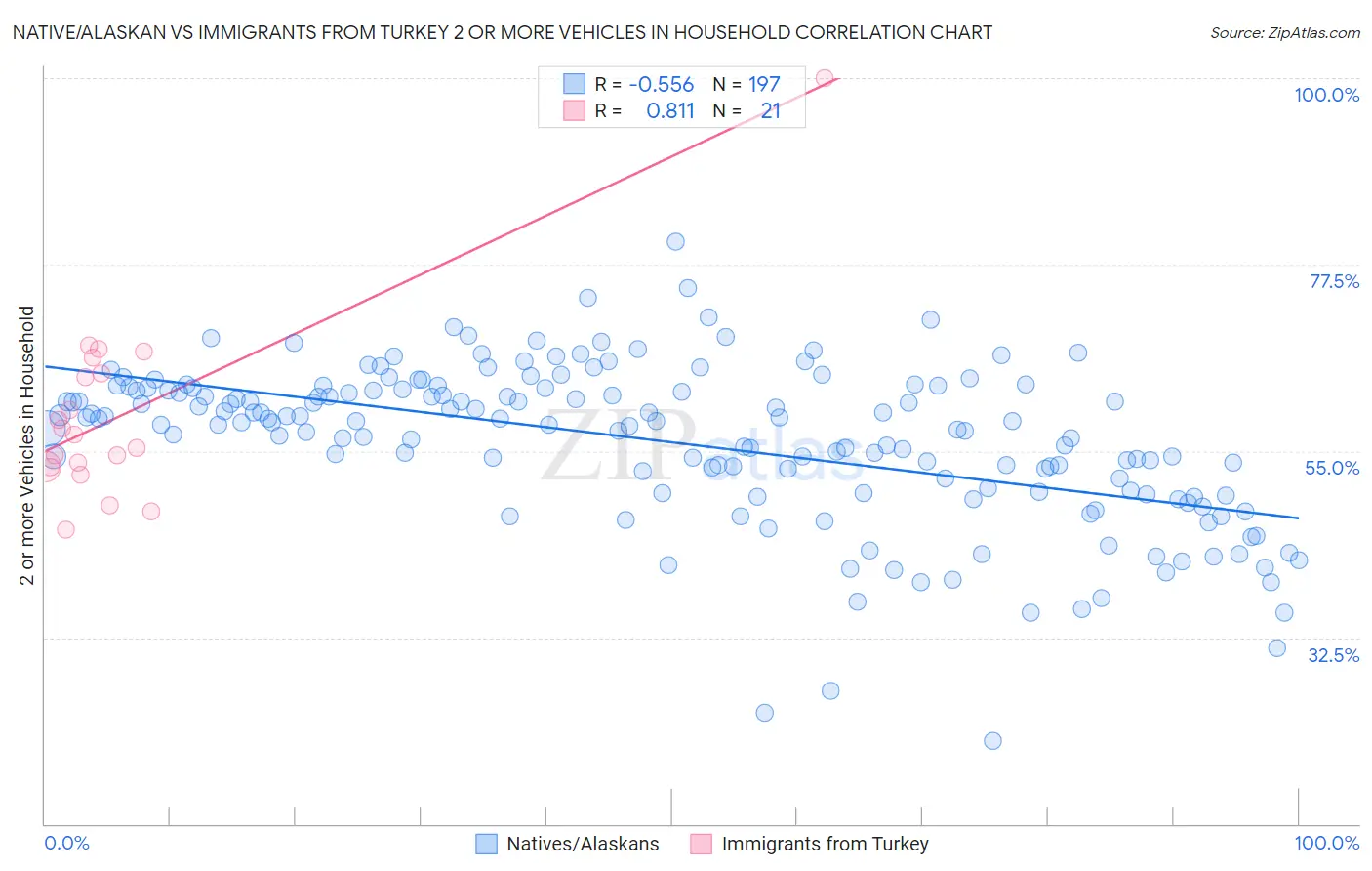 Native/Alaskan vs Immigrants from Turkey 2 or more Vehicles in Household