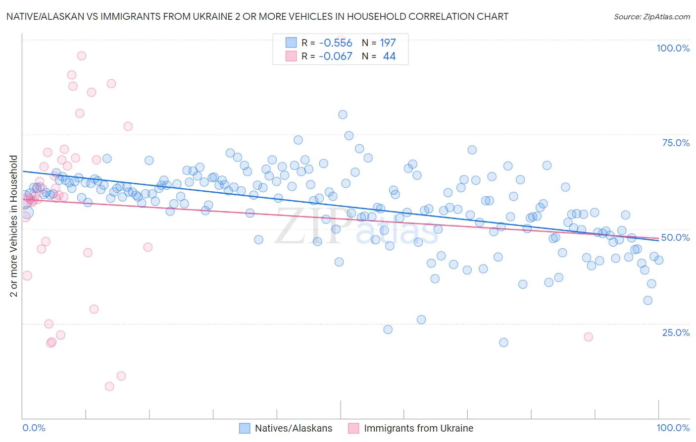 Native/Alaskan vs Immigrants from Ukraine 2 or more Vehicles in Household
