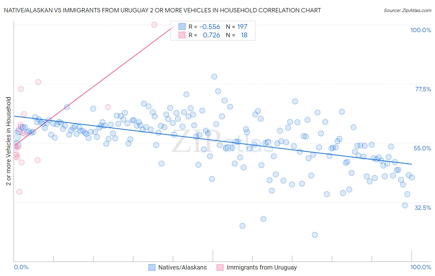 Native/Alaskan vs Immigrants from Uruguay 2 or more Vehicles in Household