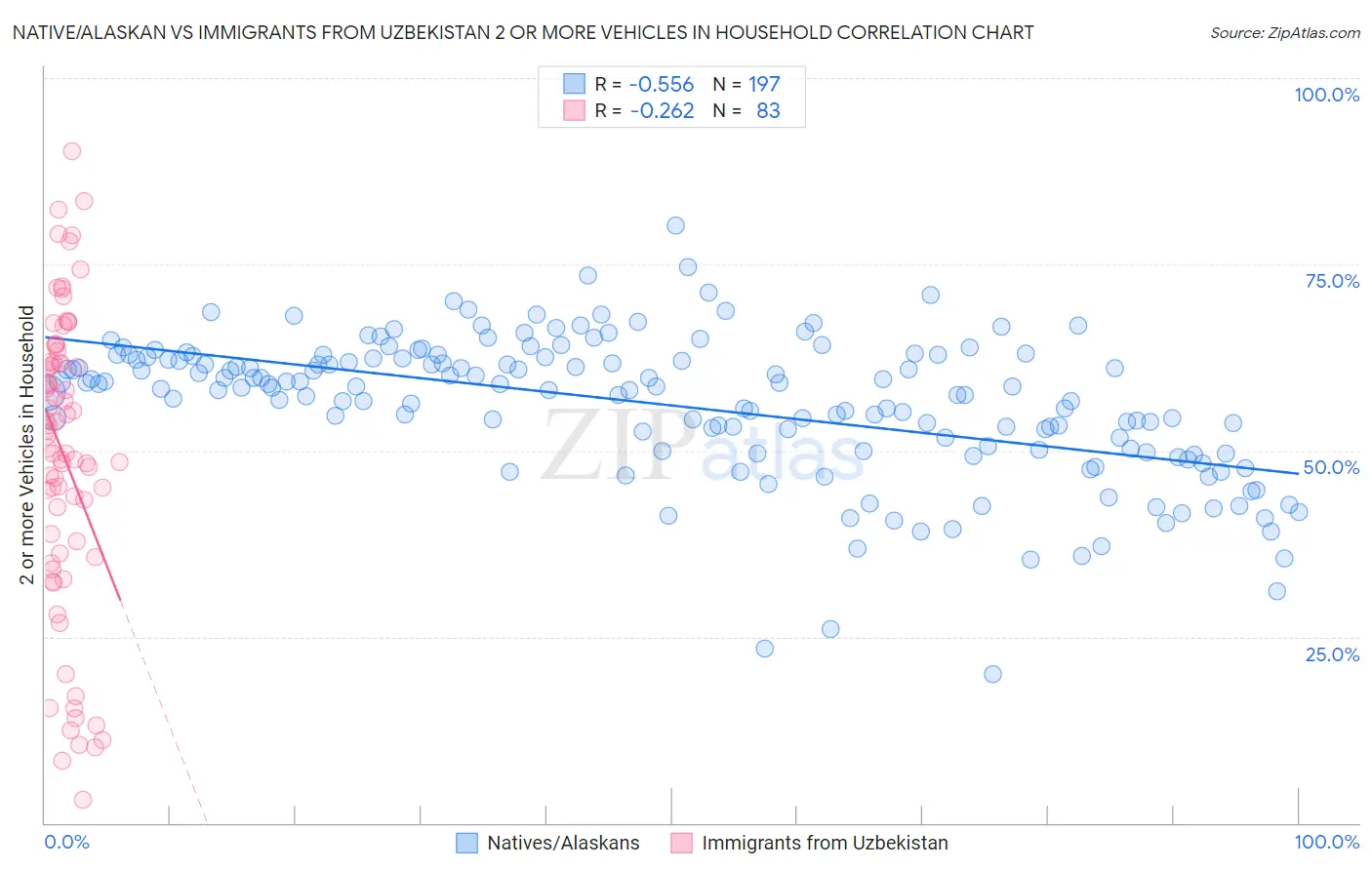 Native/Alaskan vs Immigrants from Uzbekistan 2 or more Vehicles in Household