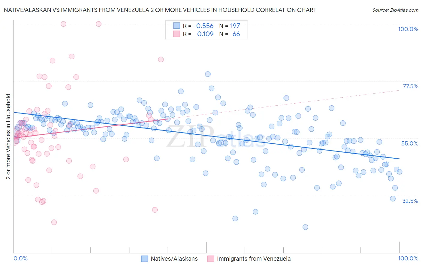 Native/Alaskan vs Immigrants from Venezuela 2 or more Vehicles in Household