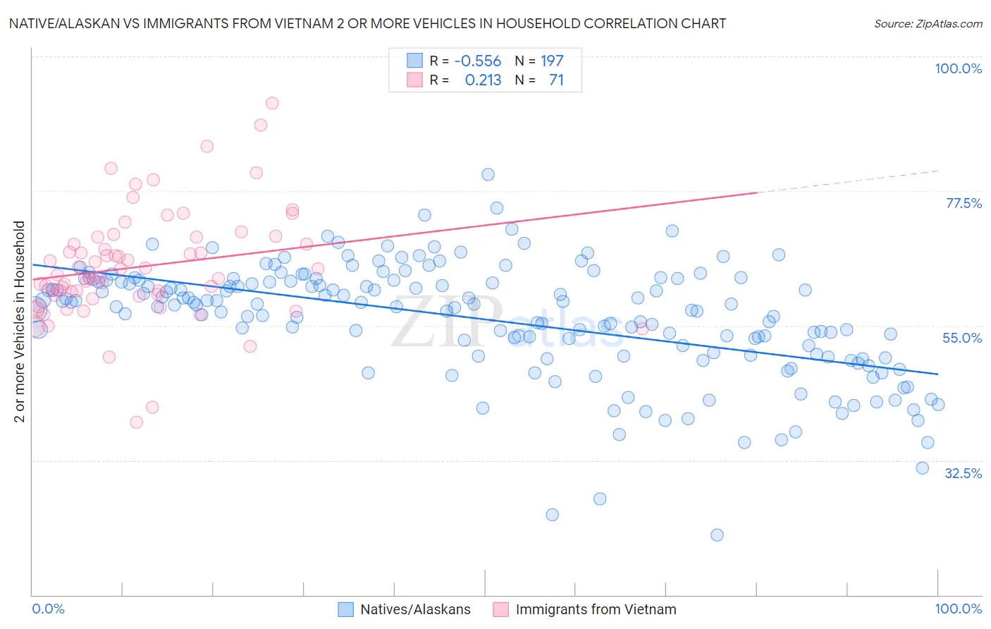 Native/Alaskan vs Immigrants from Vietnam 2 or more Vehicles in Household