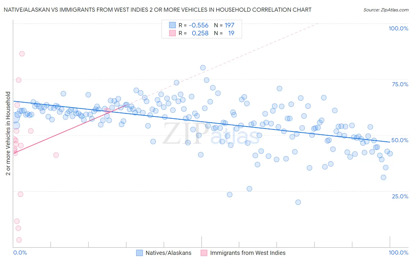 Native/Alaskan vs Immigrants from West Indies 2 or more Vehicles in Household