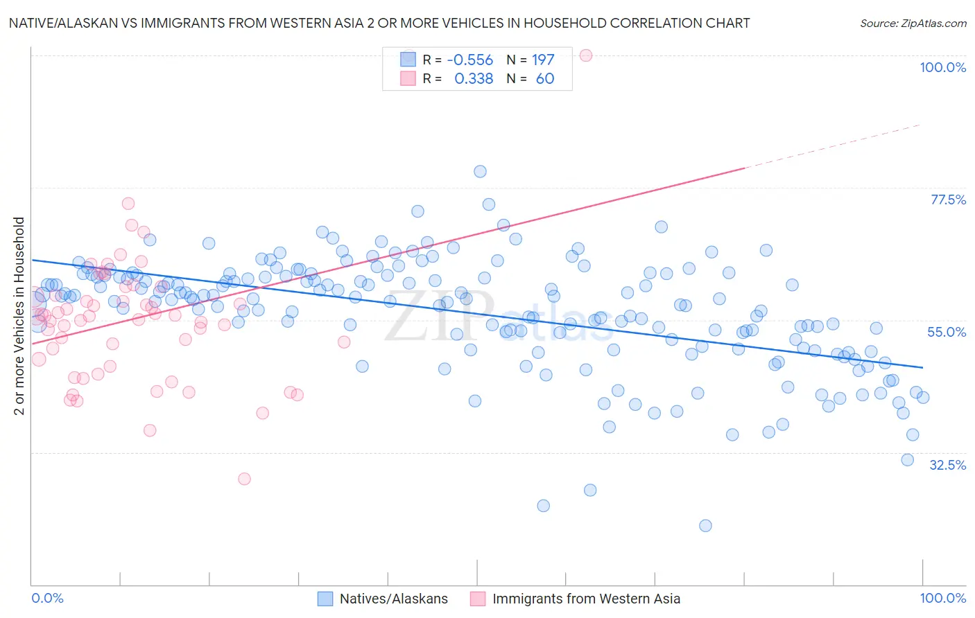 Native/Alaskan vs Immigrants from Western Asia 2 or more Vehicles in Household