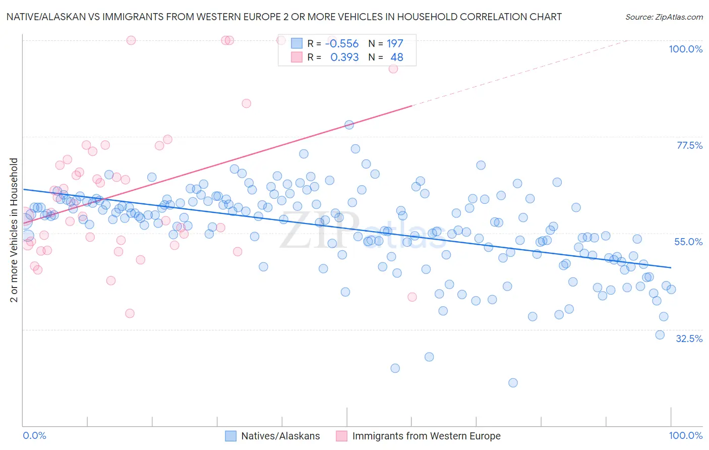 Native/Alaskan vs Immigrants from Western Europe 2 or more Vehicles in Household