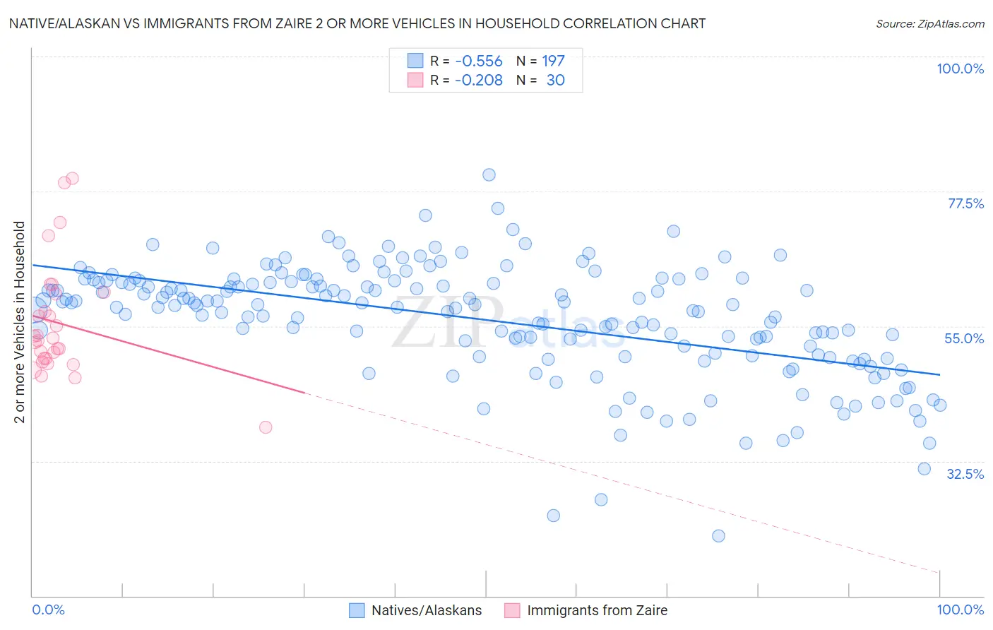 Native/Alaskan vs Immigrants from Zaire 2 or more Vehicles in Household