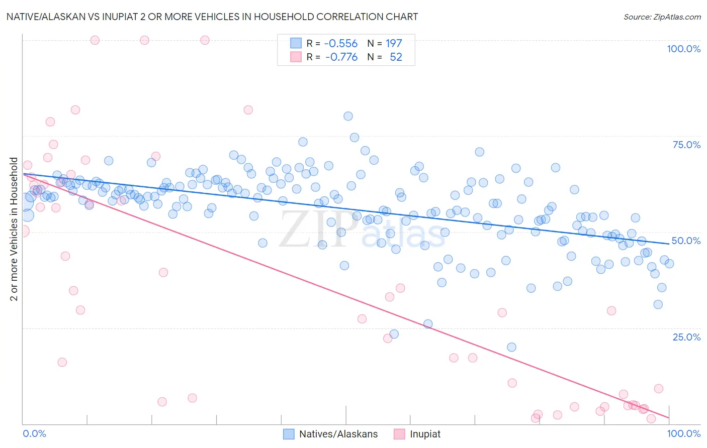 Native/Alaskan vs Inupiat 2 or more Vehicles in Household