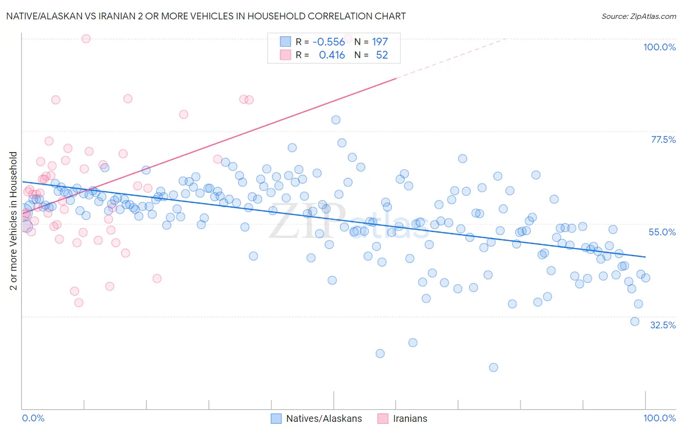 Native/Alaskan vs Iranian 2 or more Vehicles in Household