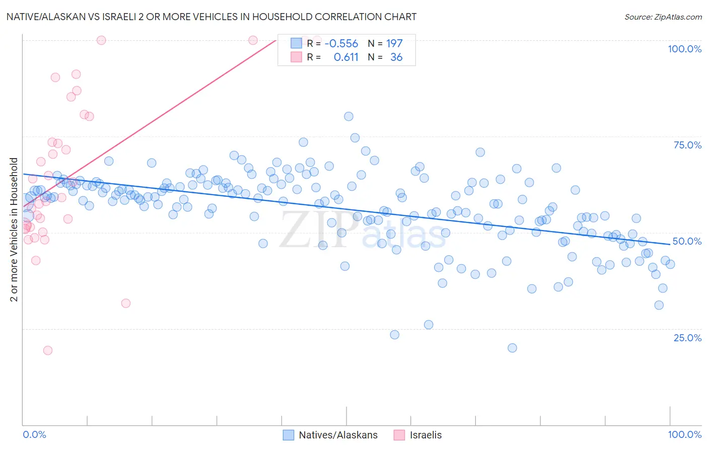 Native/Alaskan vs Israeli 2 or more Vehicles in Household