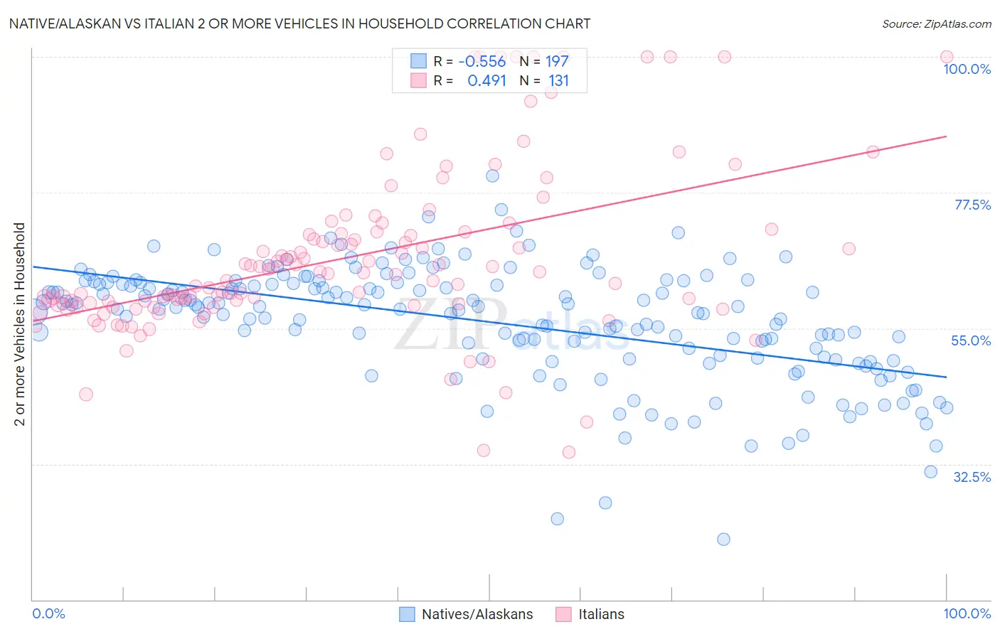 Native/Alaskan vs Italian 2 or more Vehicles in Household