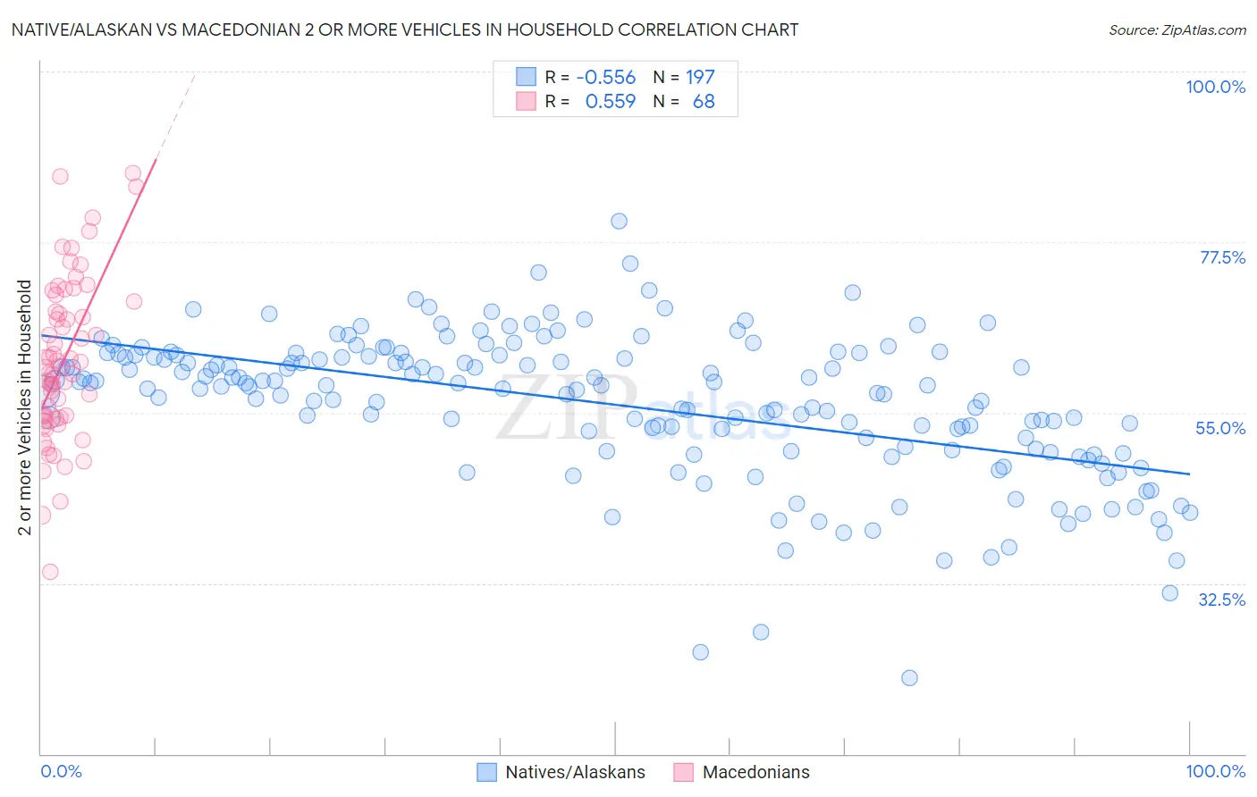 Native/Alaskan vs Macedonian 2 or more Vehicles in Household