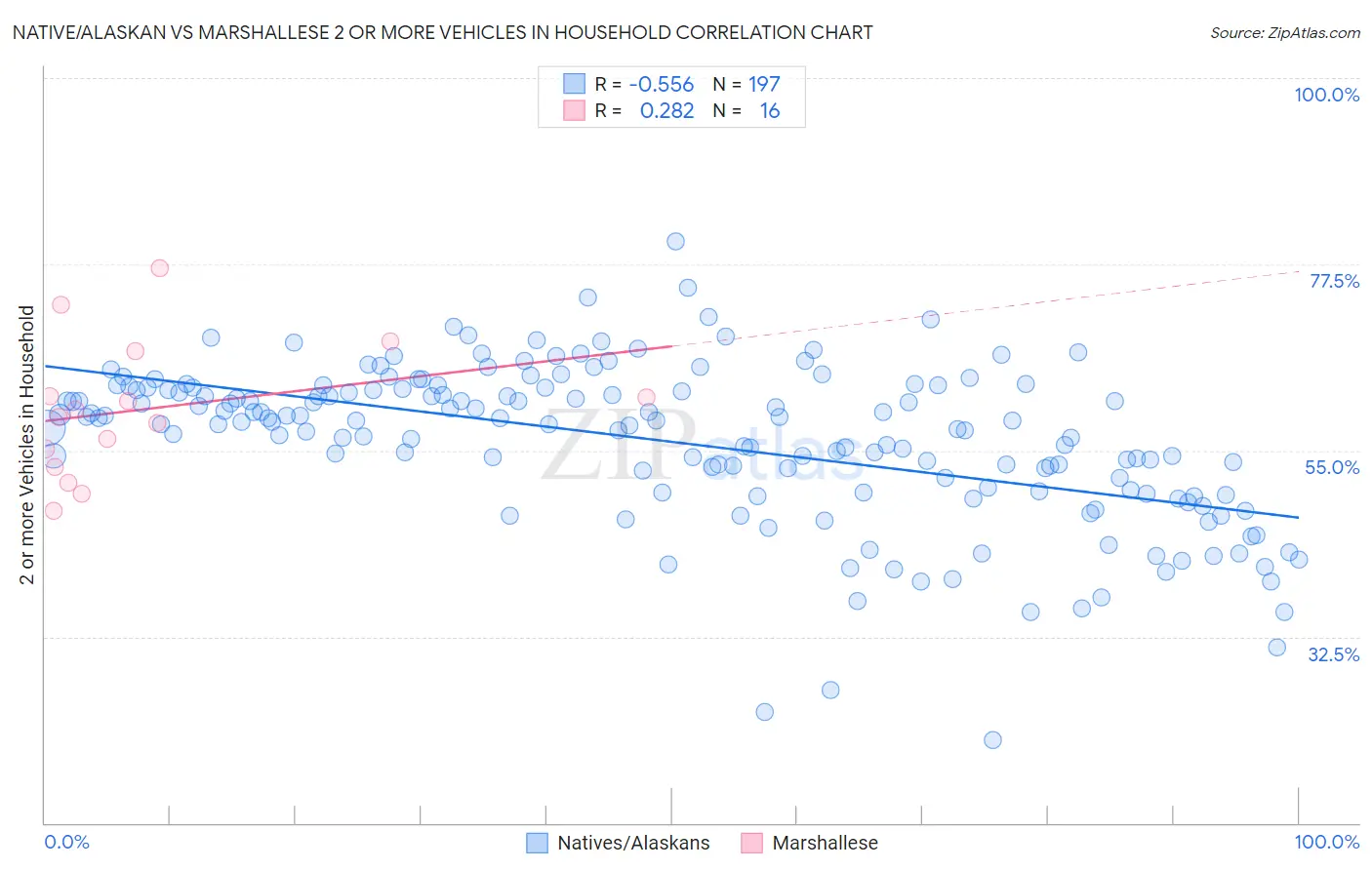 Native/Alaskan vs Marshallese 2 or more Vehicles in Household
