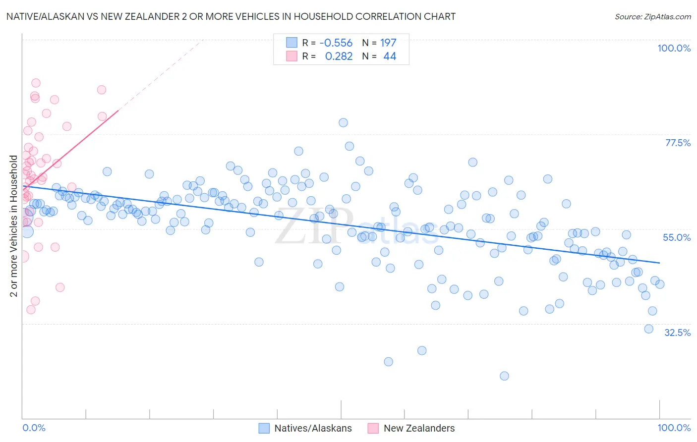 Native/Alaskan vs New Zealander 2 or more Vehicles in Household