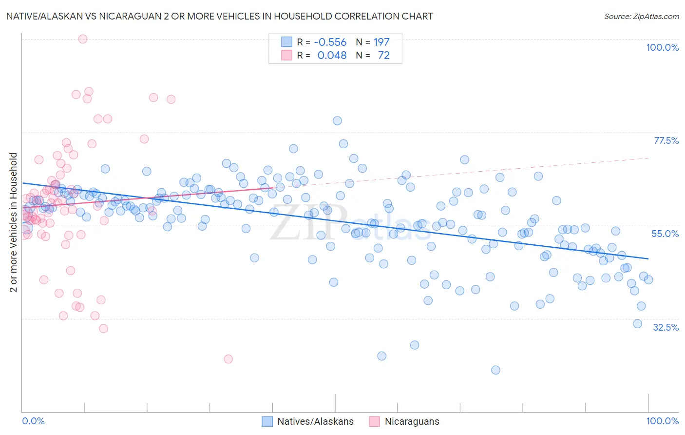 Native/Alaskan vs Nicaraguan 2 or more Vehicles in Household