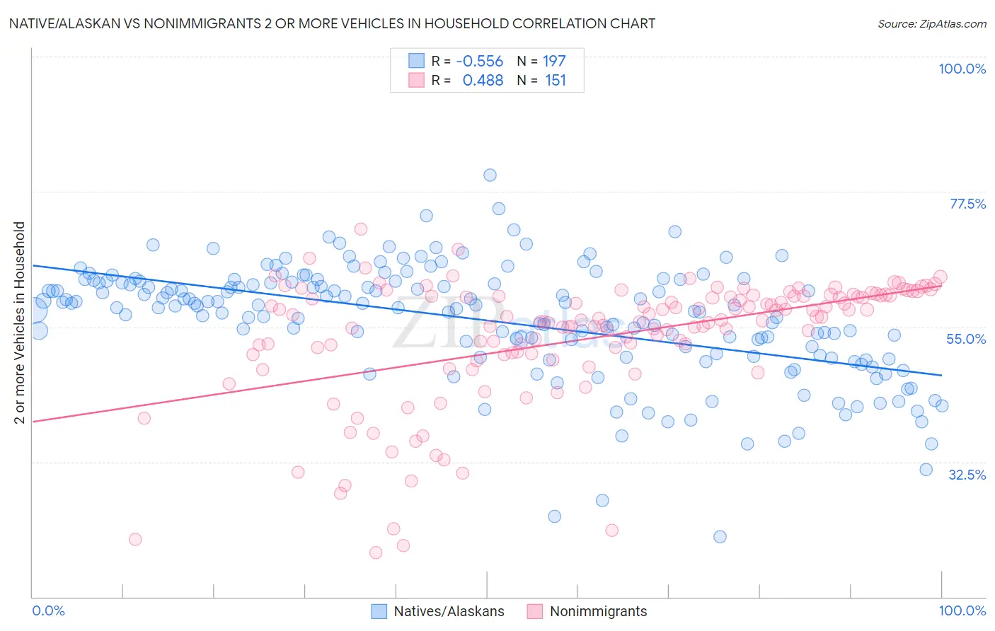 Native/Alaskan vs Nonimmigrants 2 or more Vehicles in Household