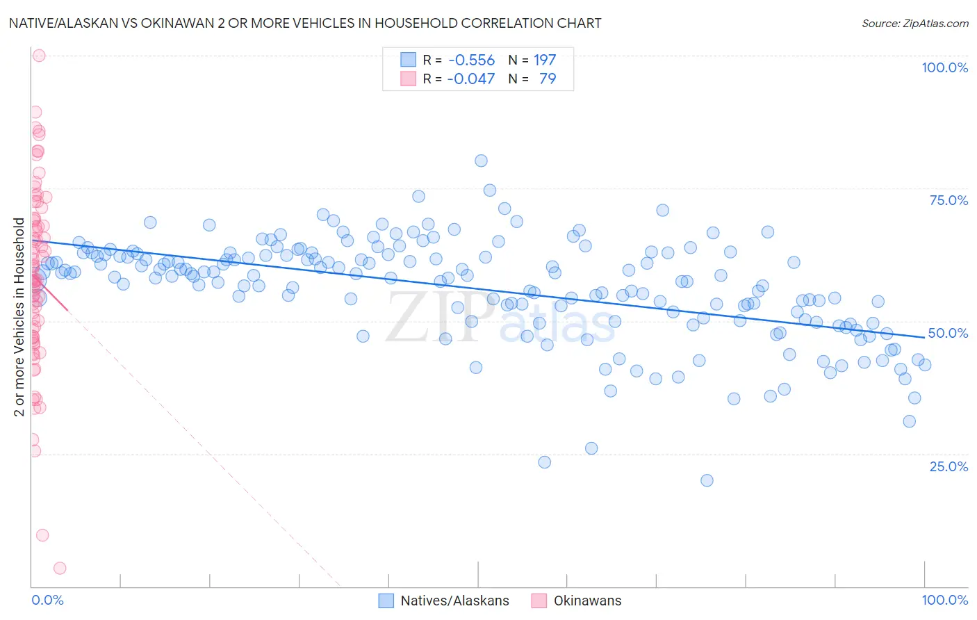 Native/Alaskan vs Okinawan 2 or more Vehicles in Household