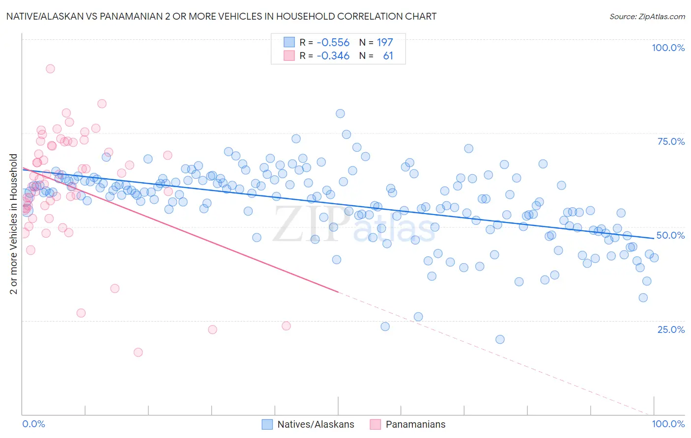Native/Alaskan vs Panamanian 2 or more Vehicles in Household