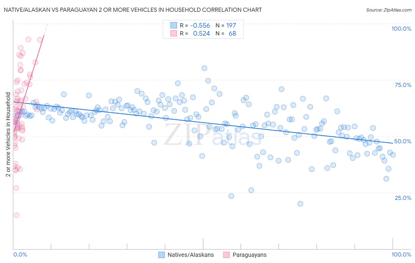 Native/Alaskan vs Paraguayan 2 or more Vehicles in Household