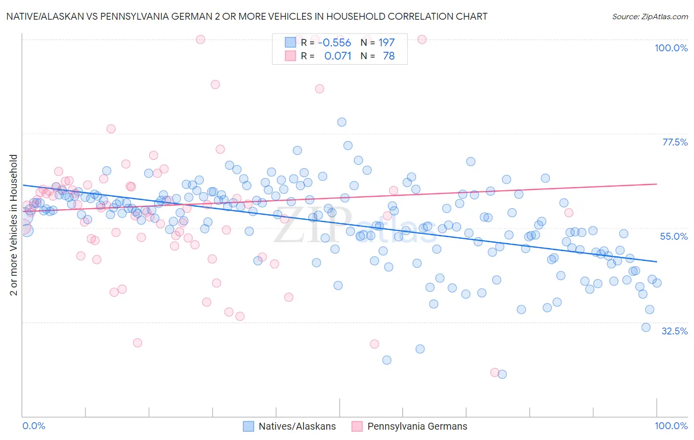 Native/Alaskan vs Pennsylvania German 2 or more Vehicles in Household