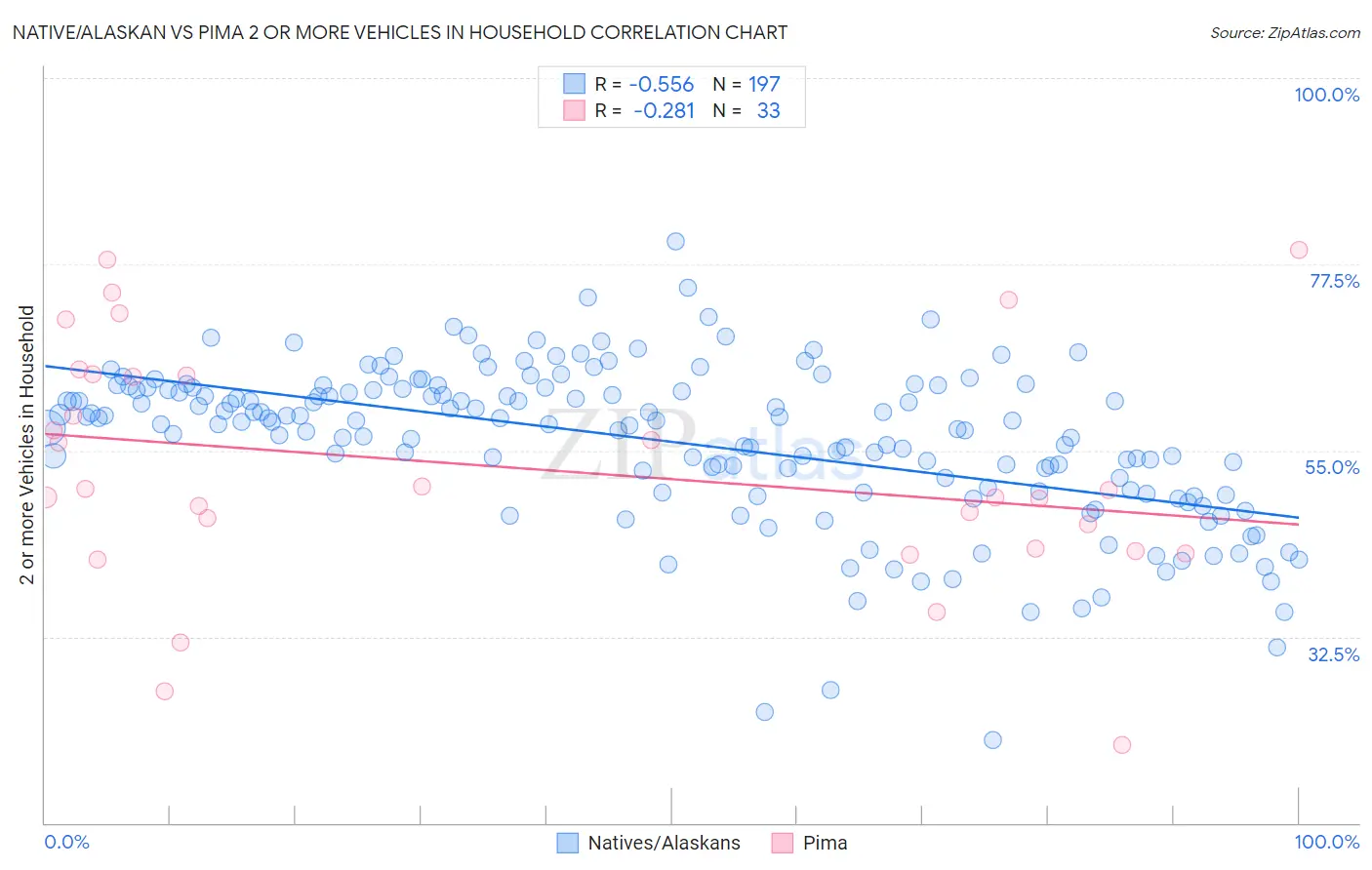 Native/Alaskan vs Pima 2 or more Vehicles in Household