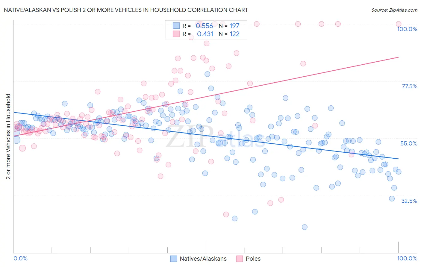 Native/Alaskan vs Polish 2 or more Vehicles in Household