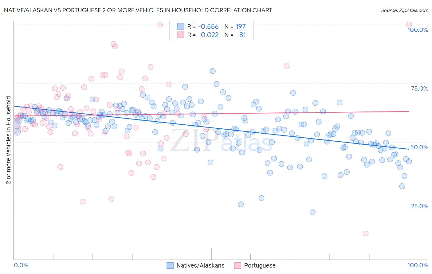 Native/Alaskan vs Portuguese 2 or more Vehicles in Household