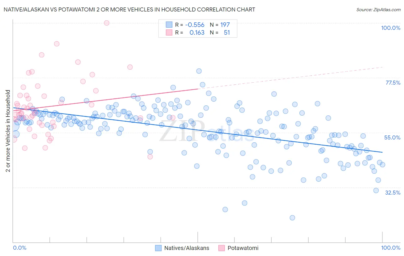 Native/Alaskan vs Potawatomi 2 or more Vehicles in Household