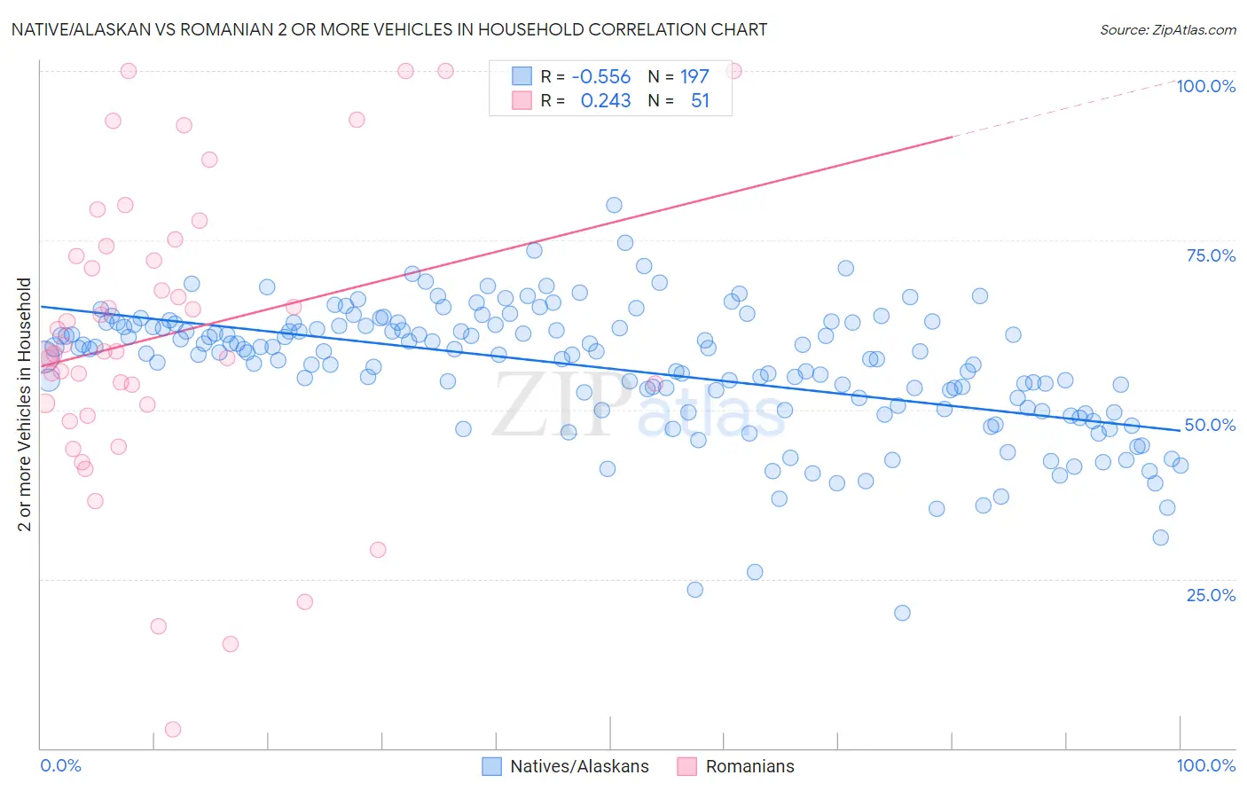 Native/Alaskan vs Romanian 2 or more Vehicles in Household