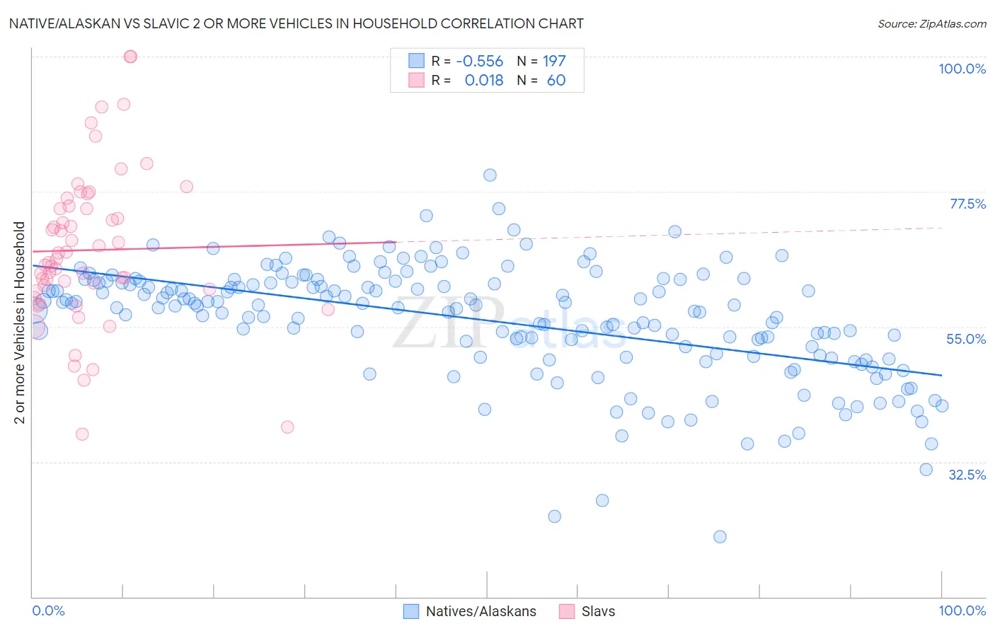 Native/Alaskan vs Slavic 2 or more Vehicles in Household