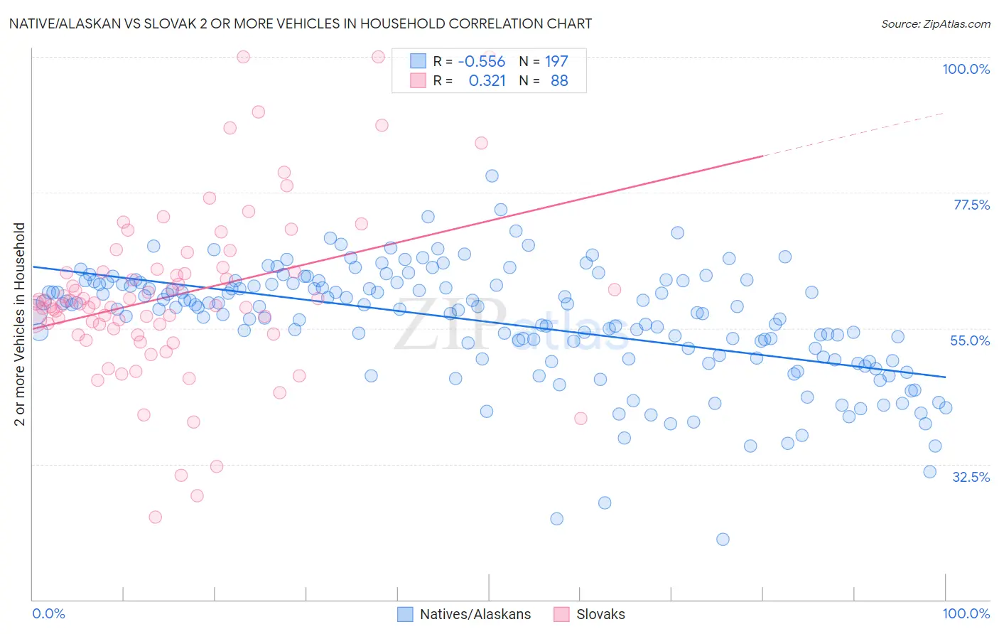 Native/Alaskan vs Slovak 2 or more Vehicles in Household