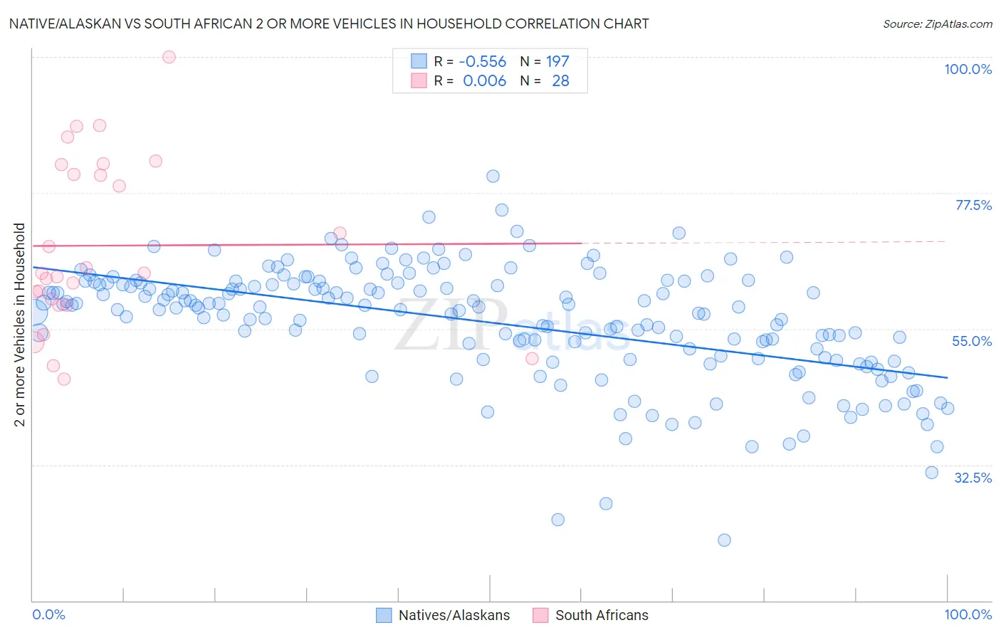 Native/Alaskan vs South African 2 or more Vehicles in Household