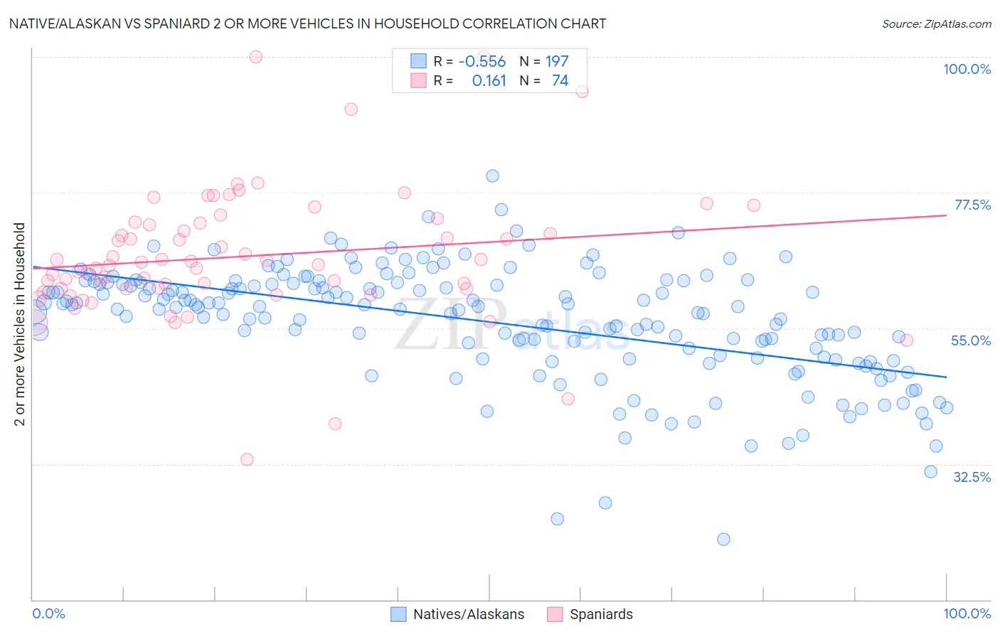 Native/Alaskan vs Spaniard 2 or more Vehicles in Household