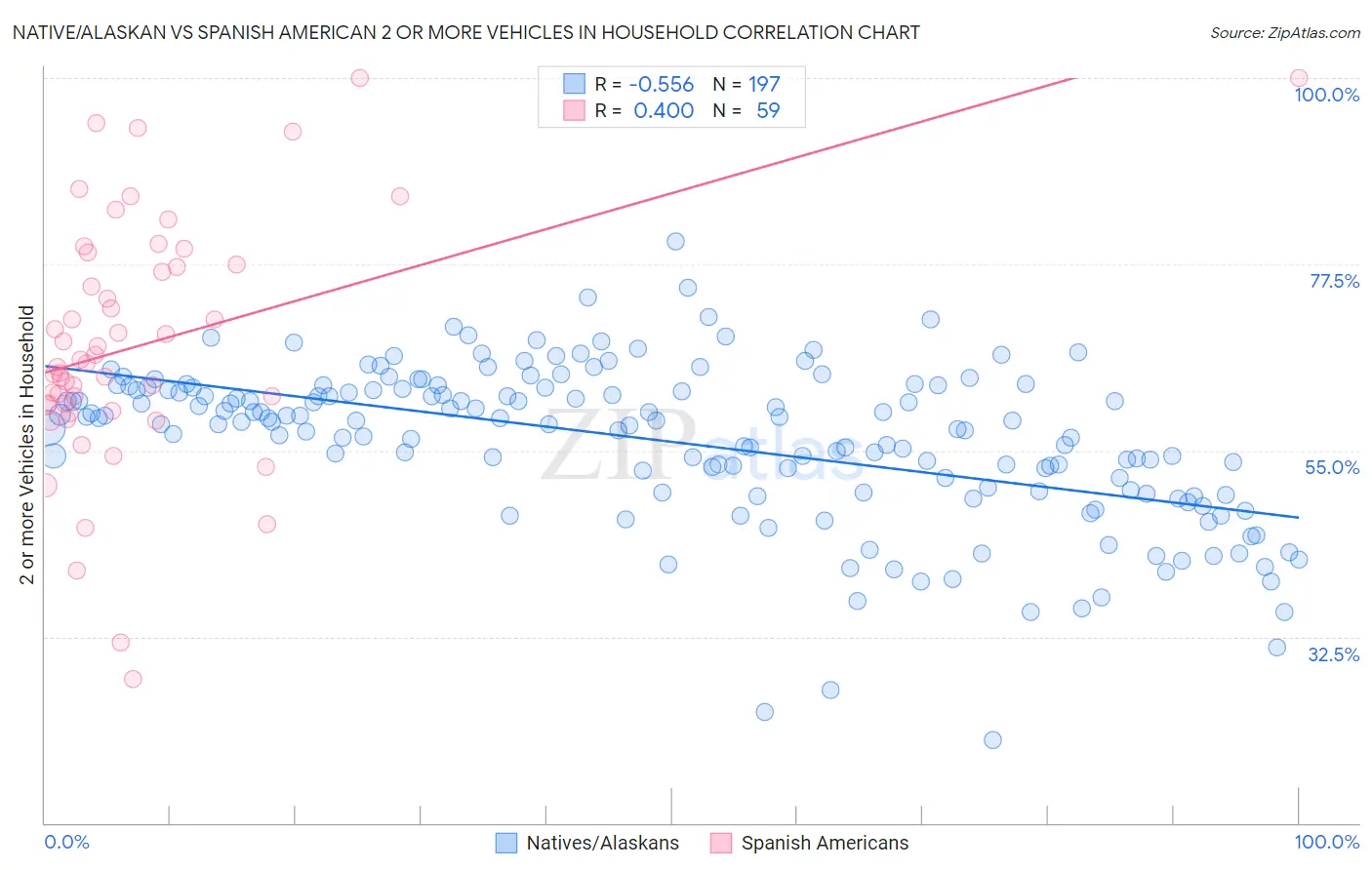 Native/Alaskan vs Spanish American 2 or more Vehicles in Household