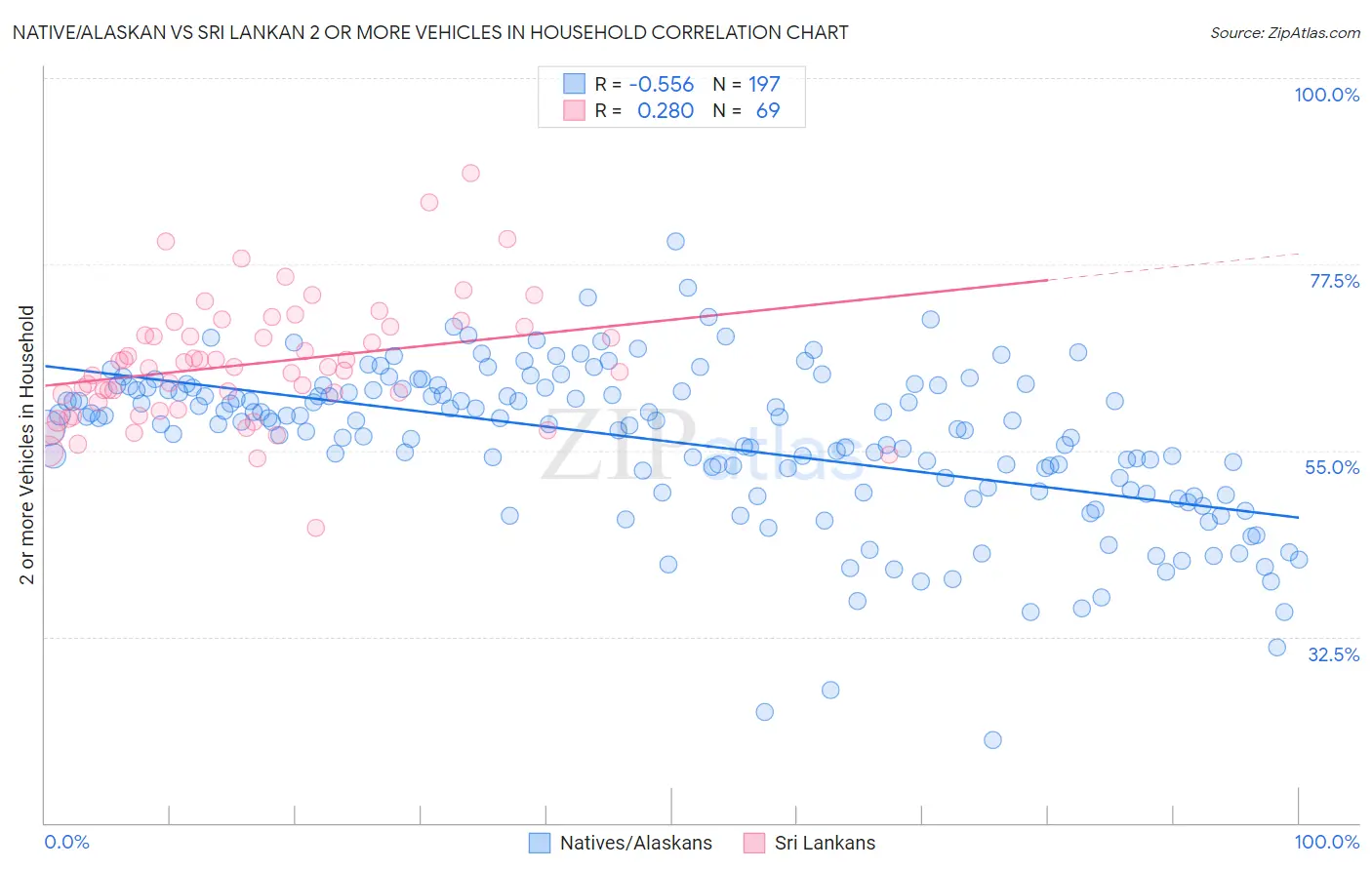 Native/Alaskan vs Sri Lankan 2 or more Vehicles in Household
