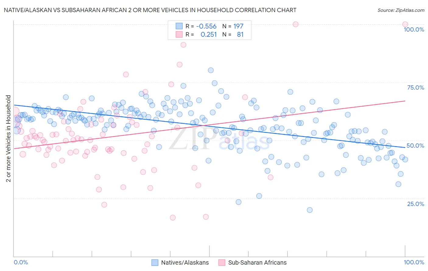Native/Alaskan vs Subsaharan African 2 or more Vehicles in Household
