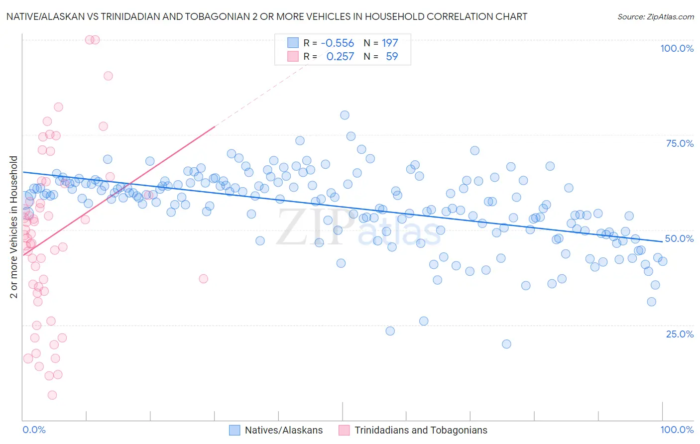 Native/Alaskan vs Trinidadian and Tobagonian 2 or more Vehicles in Household