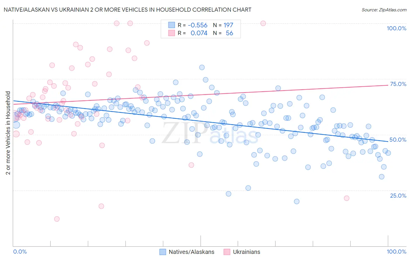 Native/Alaskan vs Ukrainian 2 or more Vehicles in Household