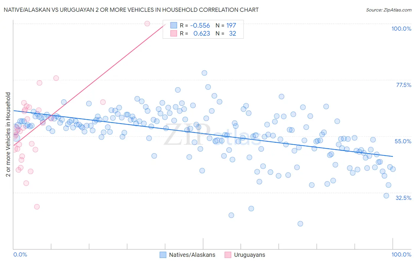 Native/Alaskan vs Uruguayan 2 or more Vehicles in Household