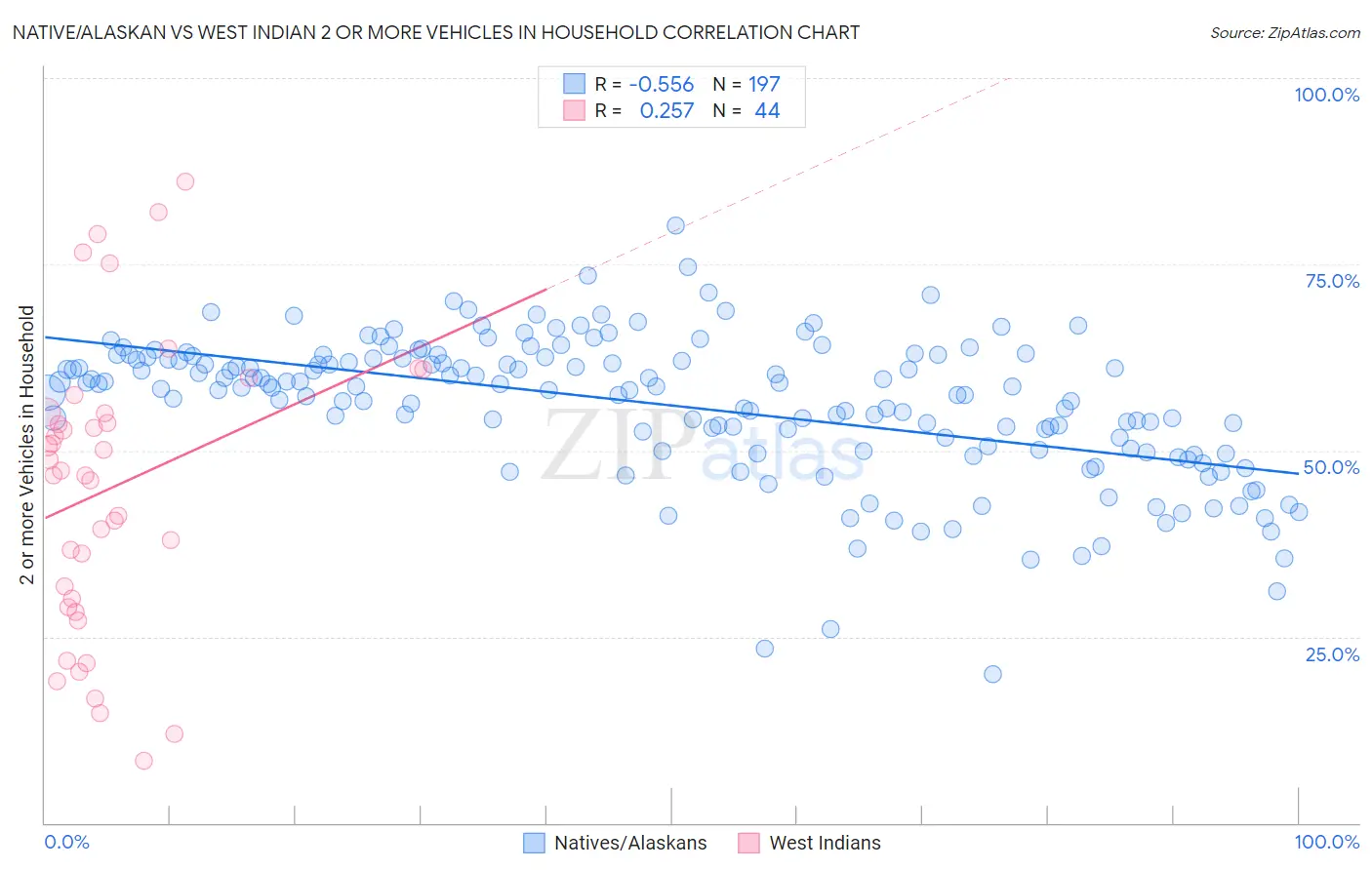 Native/Alaskan vs West Indian 2 or more Vehicles in Household