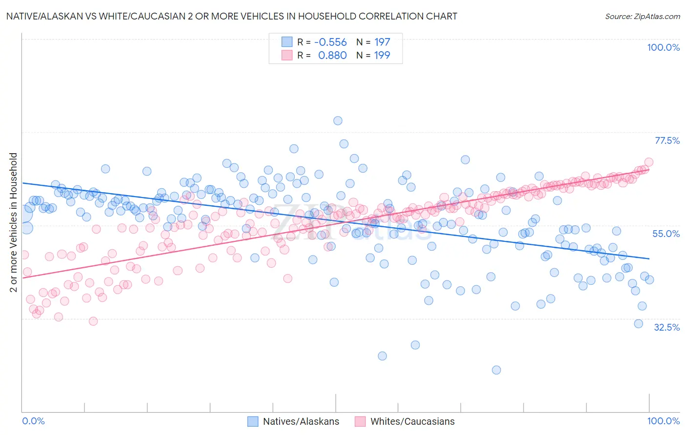 Native/Alaskan vs White/Caucasian 2 or more Vehicles in Household