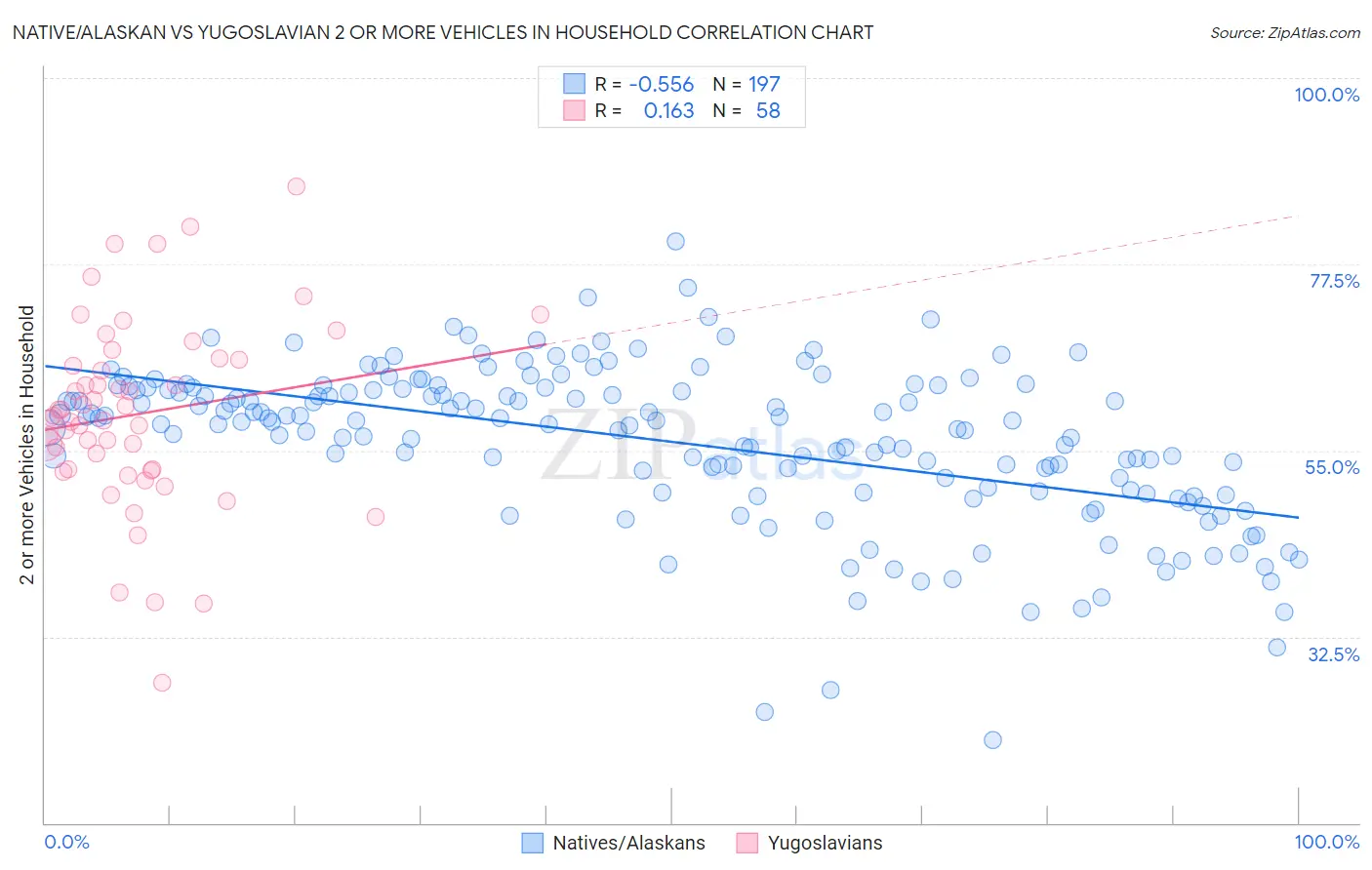 Native/Alaskan vs Yugoslavian 2 or more Vehicles in Household