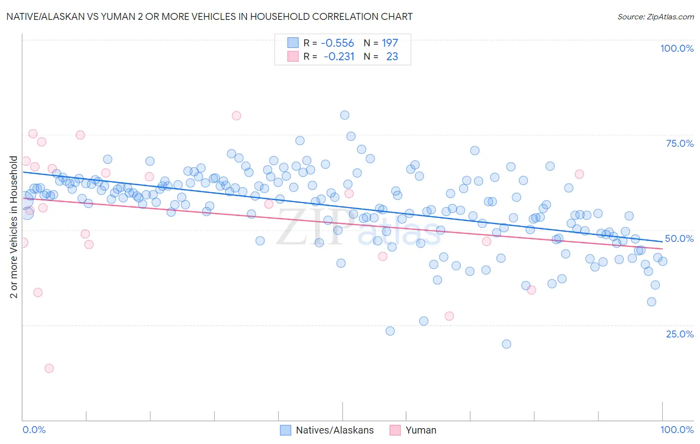 Native/Alaskan vs Yuman 2 or more Vehicles in Household