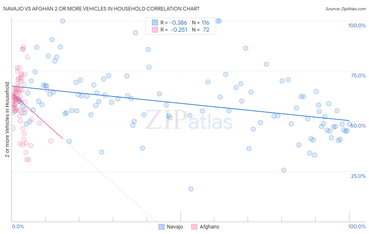 Navajo vs Afghan 2 or more Vehicles in Household