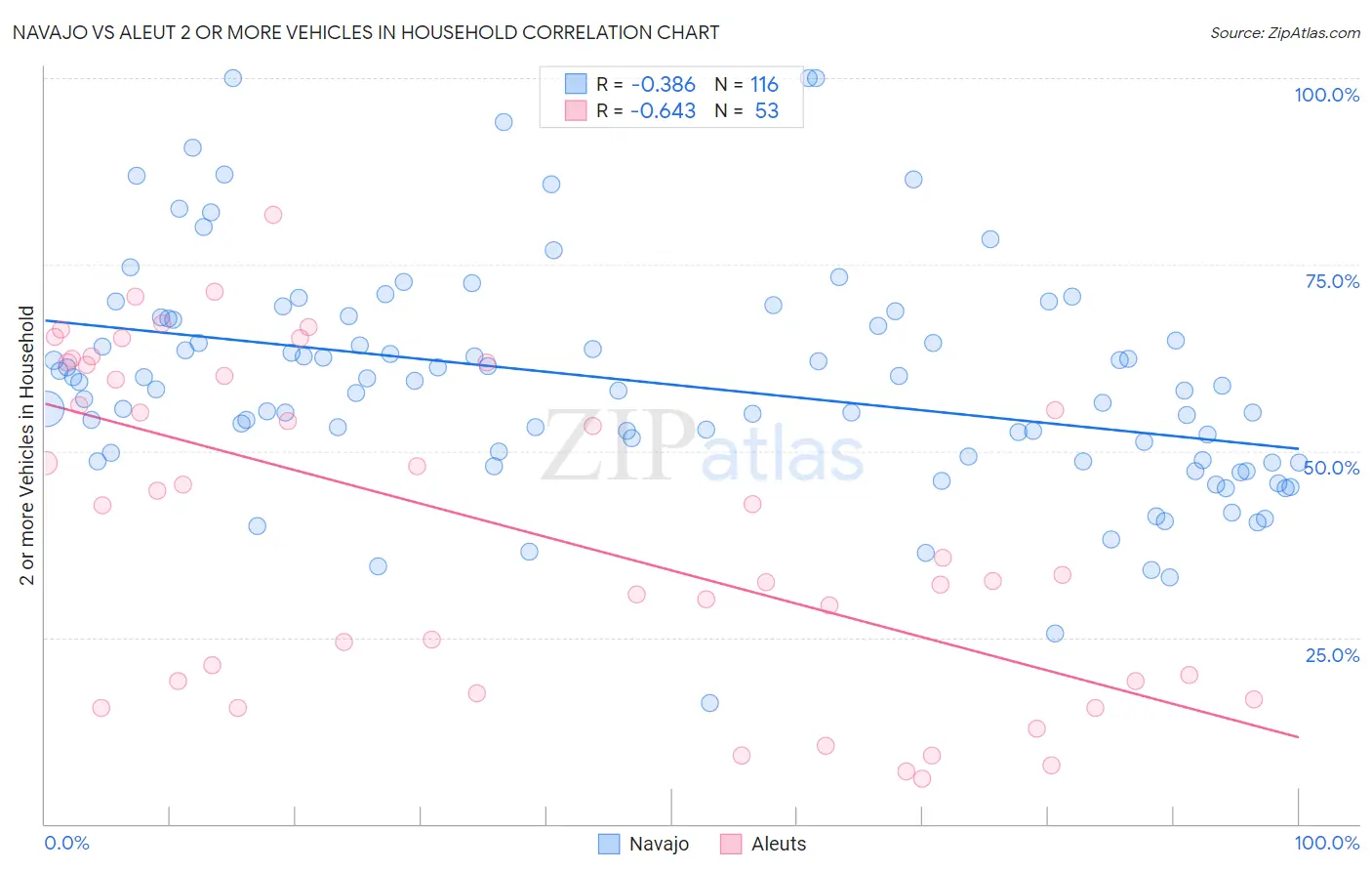 Navajo vs Aleut 2 or more Vehicles in Household