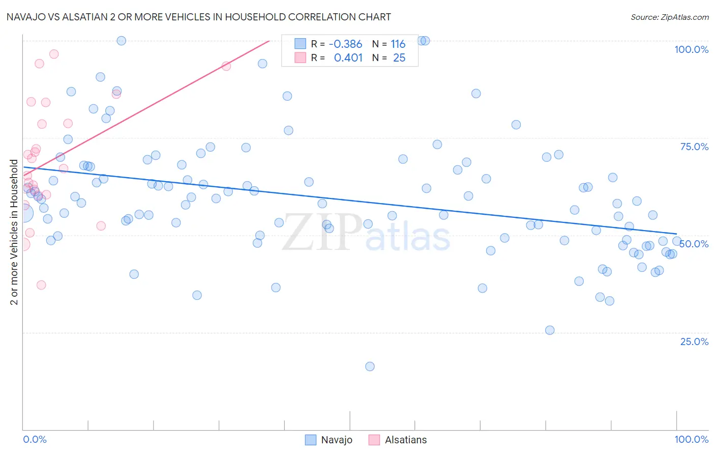 Navajo vs Alsatian 2 or more Vehicles in Household